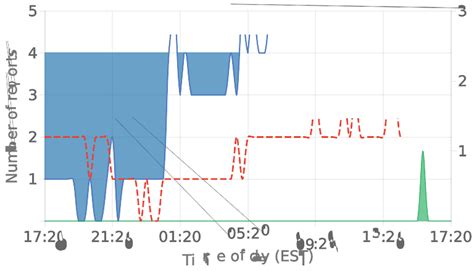 windstream outage|kinetic by windstream problems.